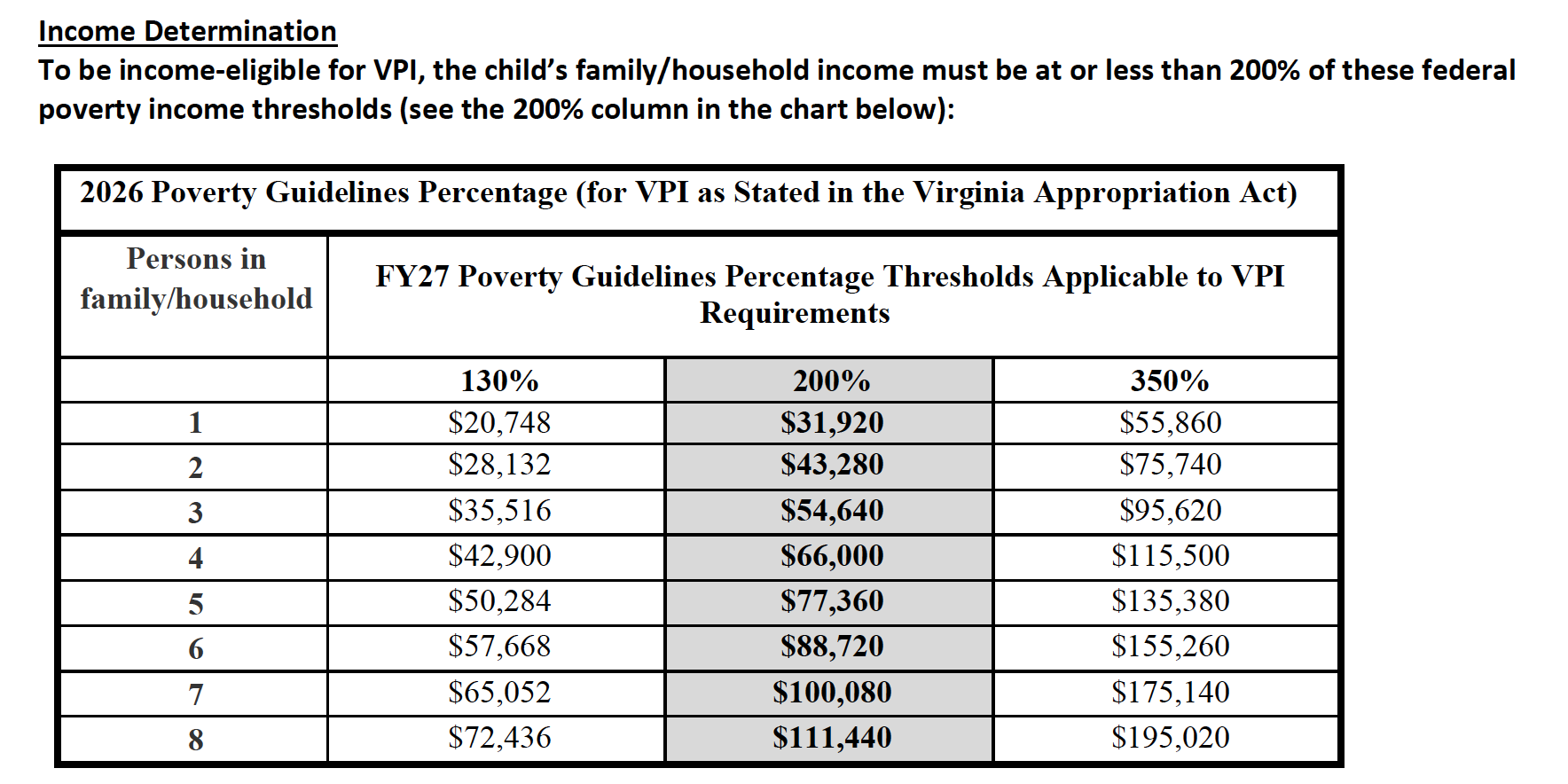 Income chart for GCPS preschool based on federal poverty guidelines