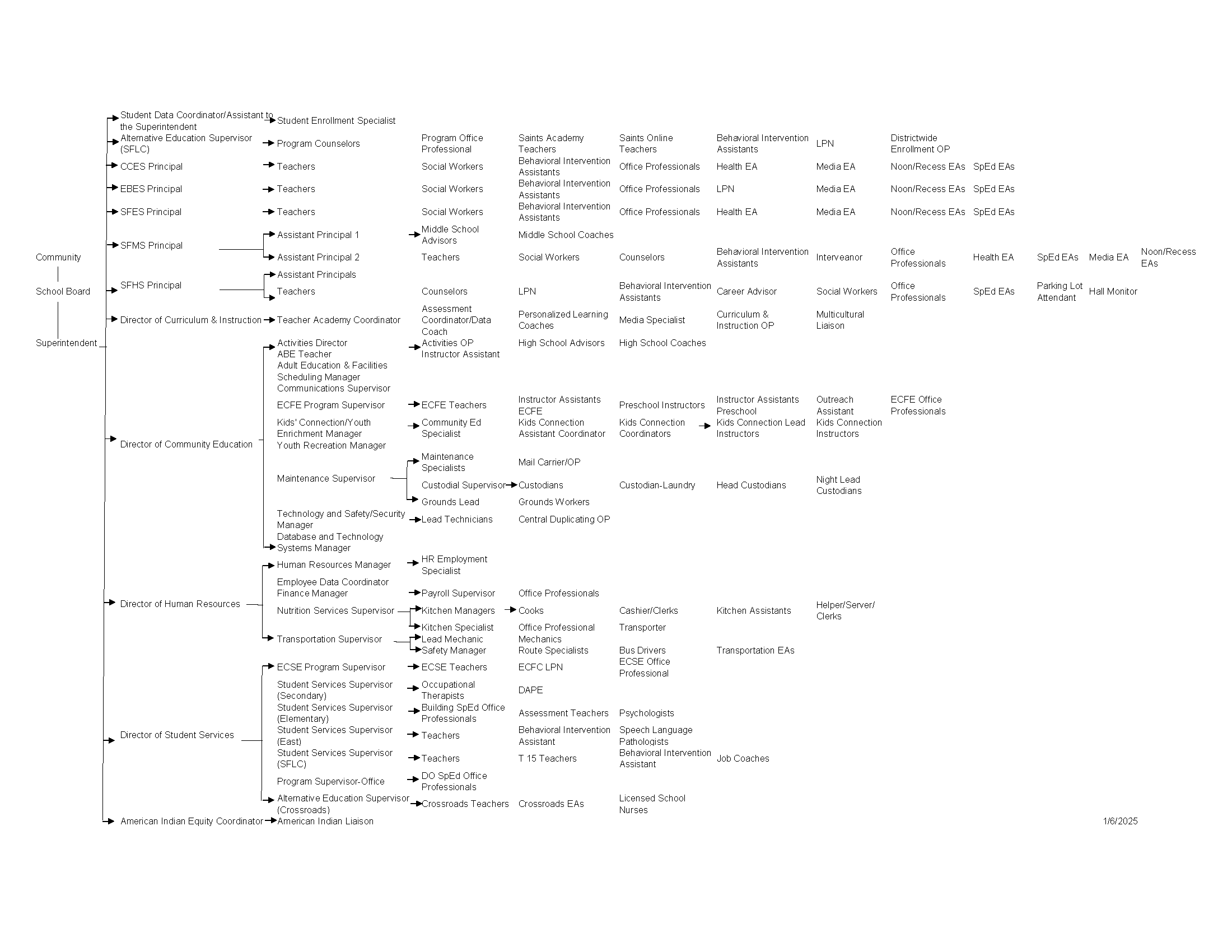 Org Chart