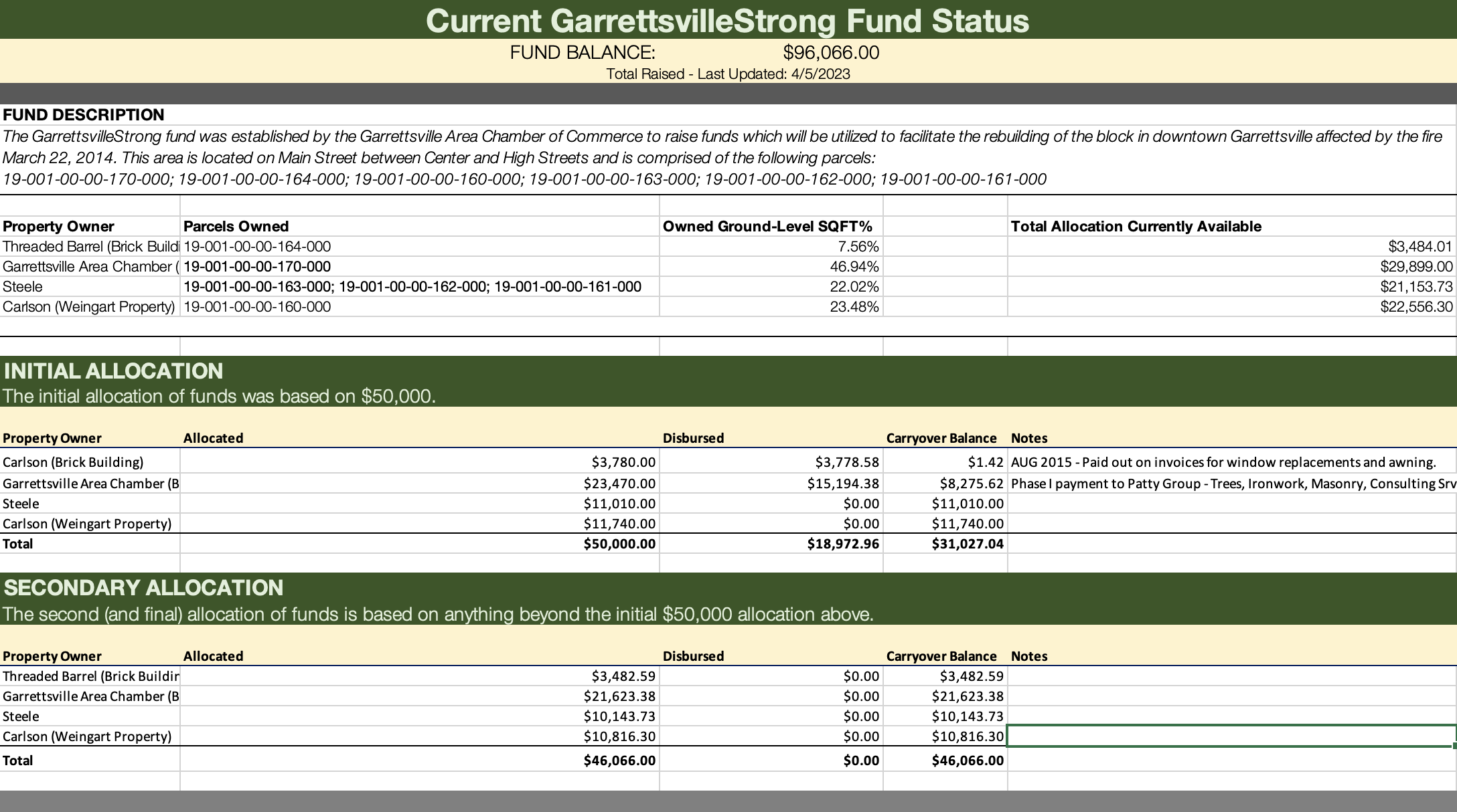 GarrettsvilleStrong fund