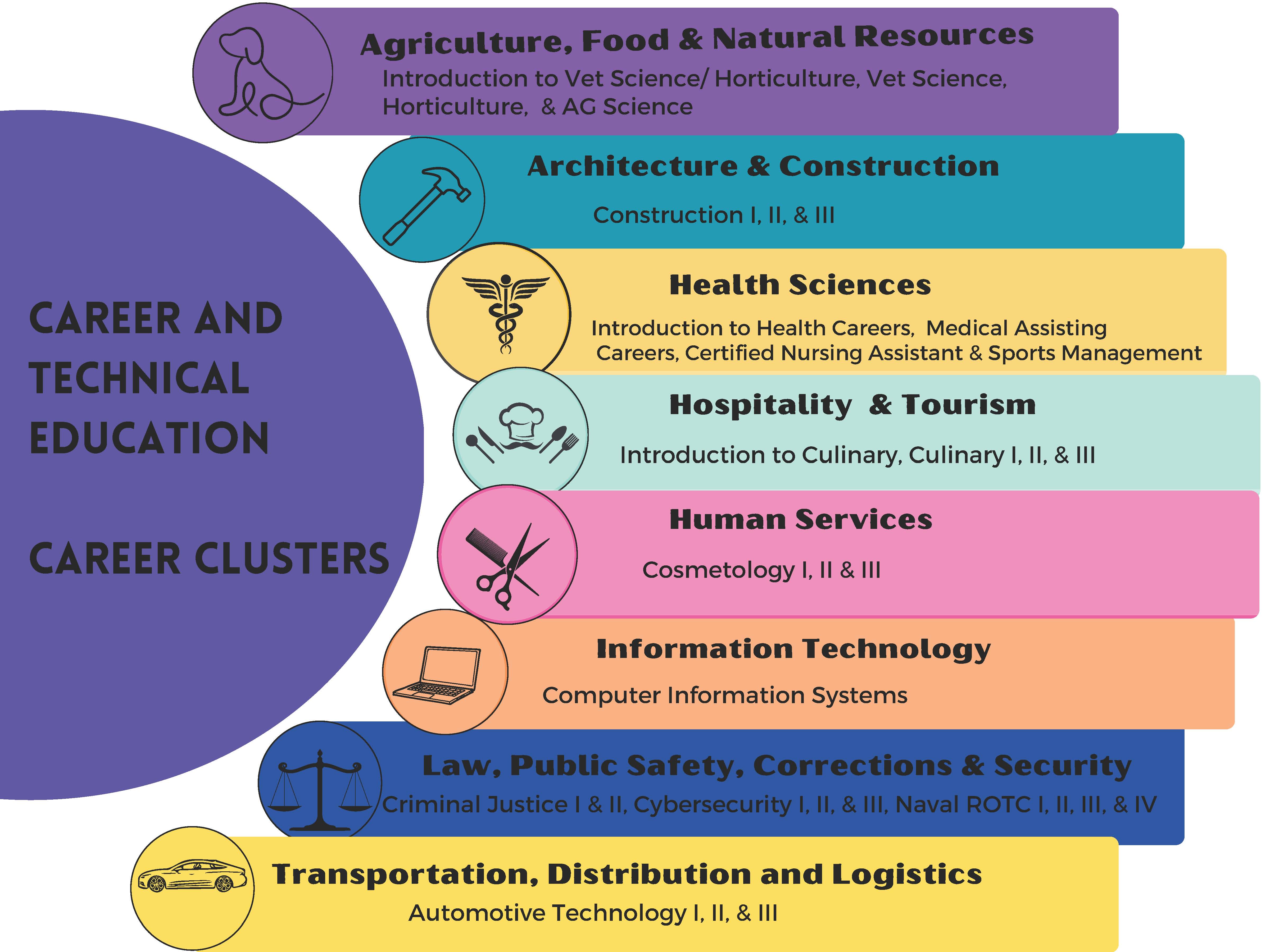 CTE Career Clusters