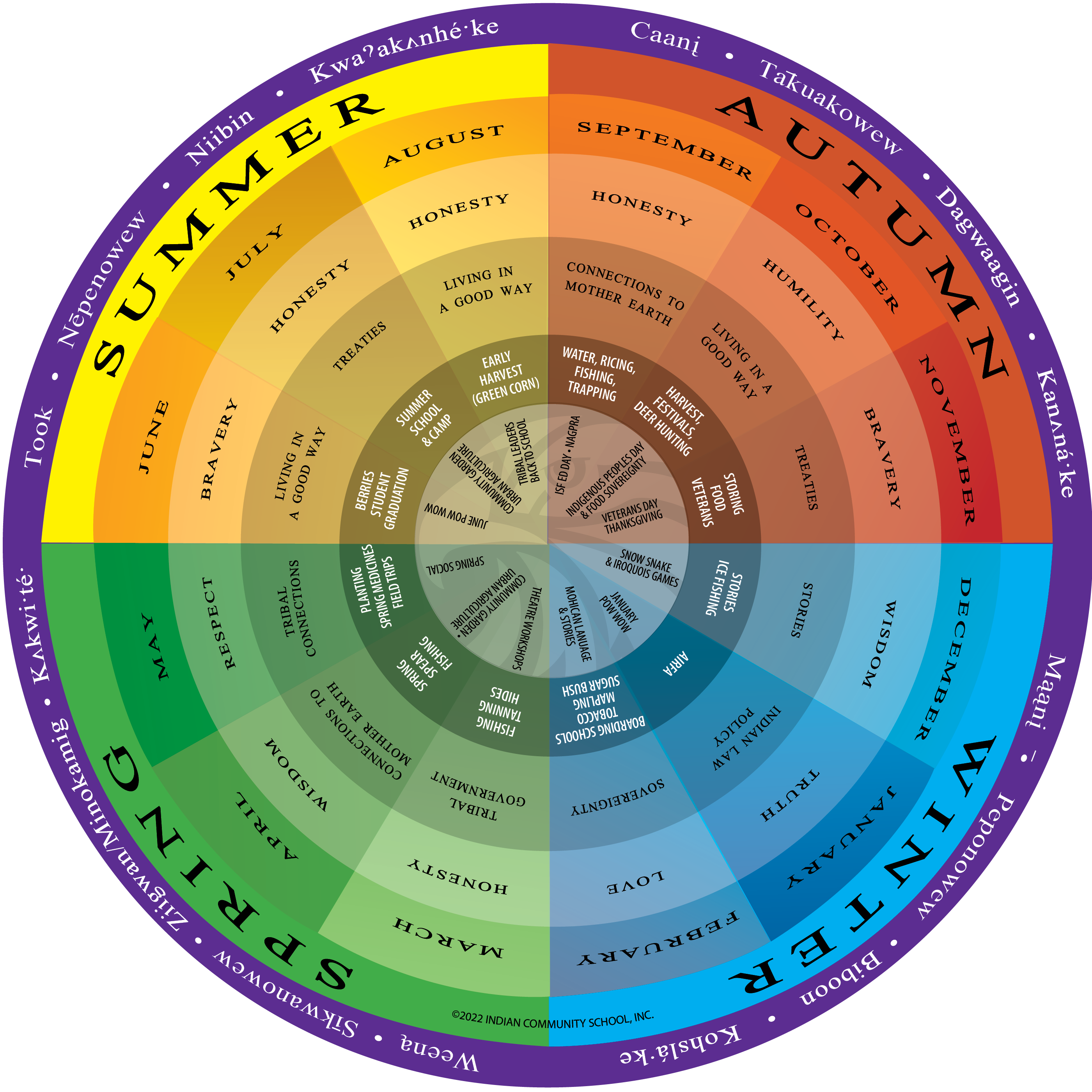 ICS cultural seasonal calendar in four Native languages.