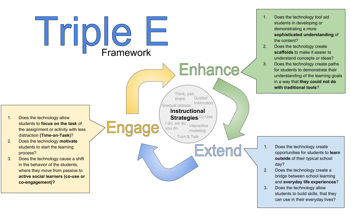 Triple E Framework