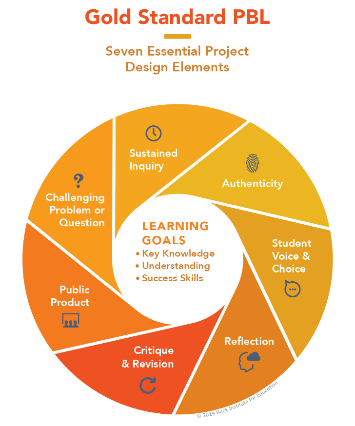 Project Based Learning graphic that displays the elements of PBL. The colors are gold, orange and red. This graphic is copyright protected.