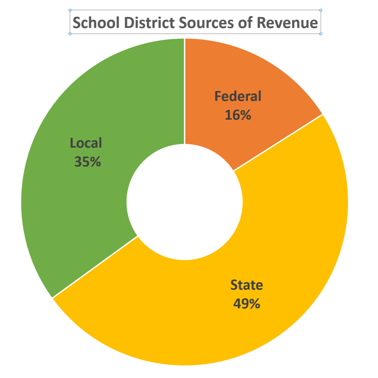 District Revenue