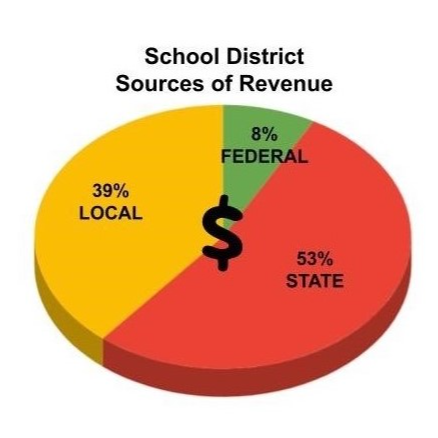 District Revenue