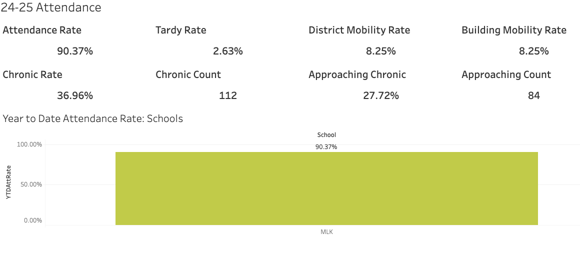 Attendance