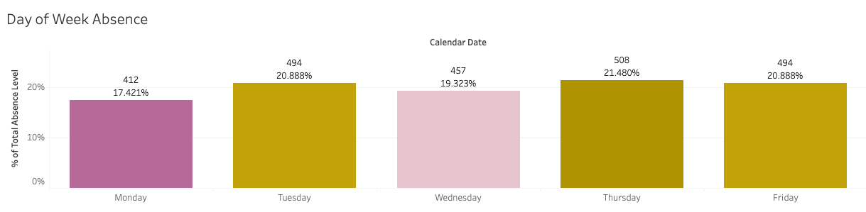 Attendance