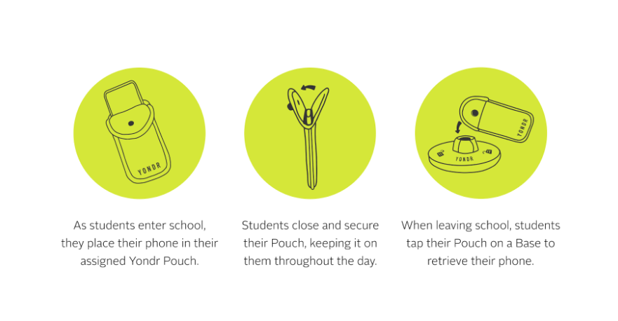 Three-step visual guide to using the Yondr pouch. The first image shows a phone being placed into the assigned Yondr pouch as students enter school. The second image demonstrates closing and securing the pouch, which students keep with them throughout the day. The third image illustrates students tapping their pouch on a base when leaving school to unlock and retrieve their phone."