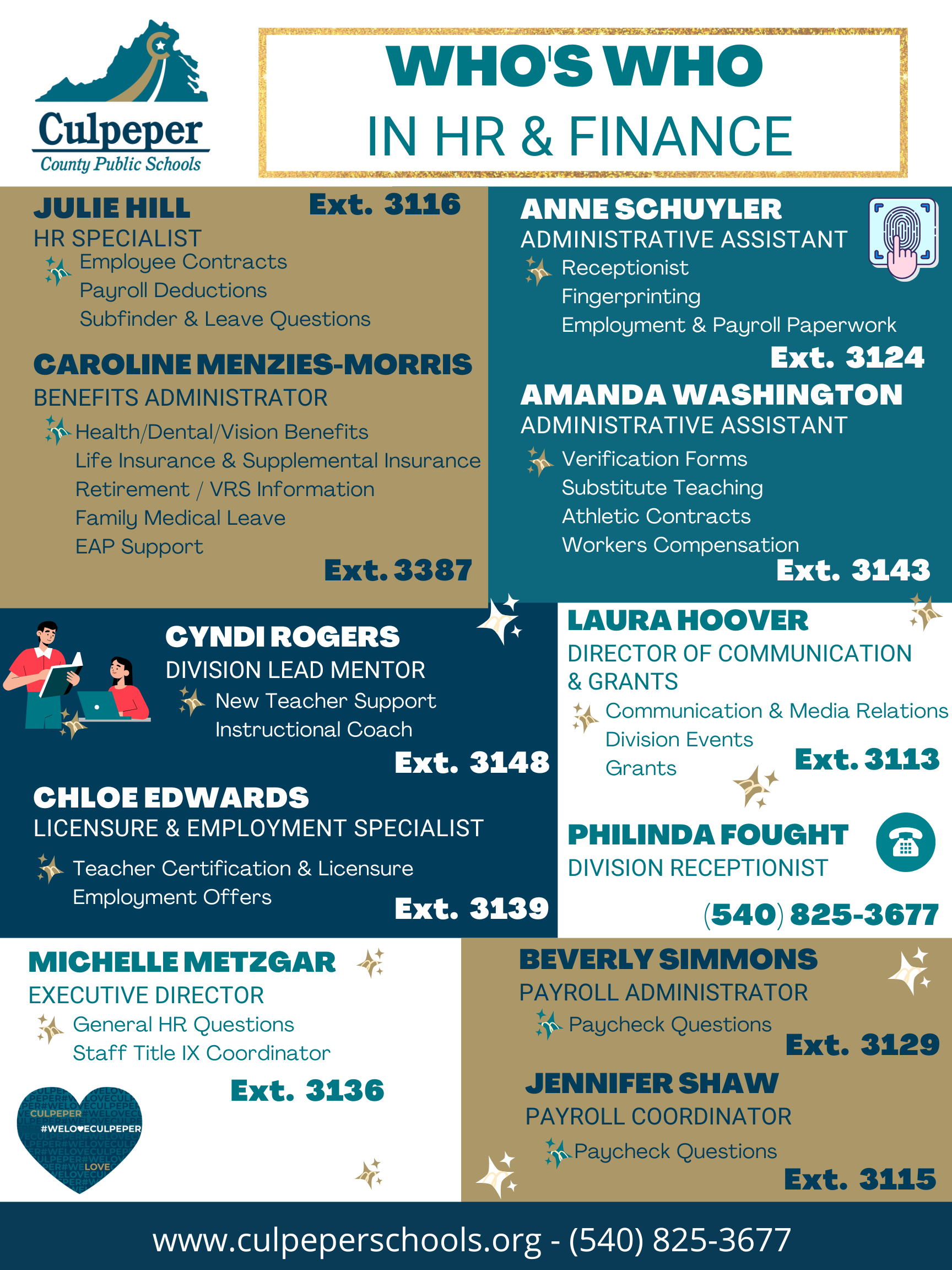 Informational flyer titled "Who's Who in HR & Finance" for Culpeper County Public Schools. It lists names, titles, responsibilities, and extension numbers for HR and Finance staff:Julie Hill – HR Specialist: Employee contracts, payroll deductions, Subfinder & leave questions (Ext. 3116).Caroline Menzies-Morris – Benefits Administrator: Health, dental, vision, life insurance, retirement/VRS, FMLA, EAP (Ext. 3387).Anne Schuyler – Administrative Assistant: Receptionist, fingerprinting, employment & payroll paperwork (Ext. 3124).Amanda Washington – Administrative Assistant: Verification forms, substitute teaching, athletic contracts, workers compensation (Ext. 3143).Cyndi Rogers – Division Lead Mentor: New teacher support, instructional coach (Ext. 3148).Chloe Edwards – Licensure & Employment Specialist: Teacher certification, licensure, employment offers (Ext. 3139).Michelle Metzgar – Executive Director: General HR questions, staff Title IX Coordinator (Ext. 3136).Beverly Simmons – Payroll Administrator: Paycheck questions (Ext. 3129).Jennifer Shaw – Payroll Coordinator: Paycheck questions (Ext. 3115).Laura Hoover – Director of Communication & Grants: Communication/media relations, division events, grants (Ext. 3113).Philinda Fought – Division Receptionist: Main phone number (540) 825-3677.Website: www.culpeperschools.org. Phone: (540) 825-3677. Graphics and icons accompany each staff member’s section.