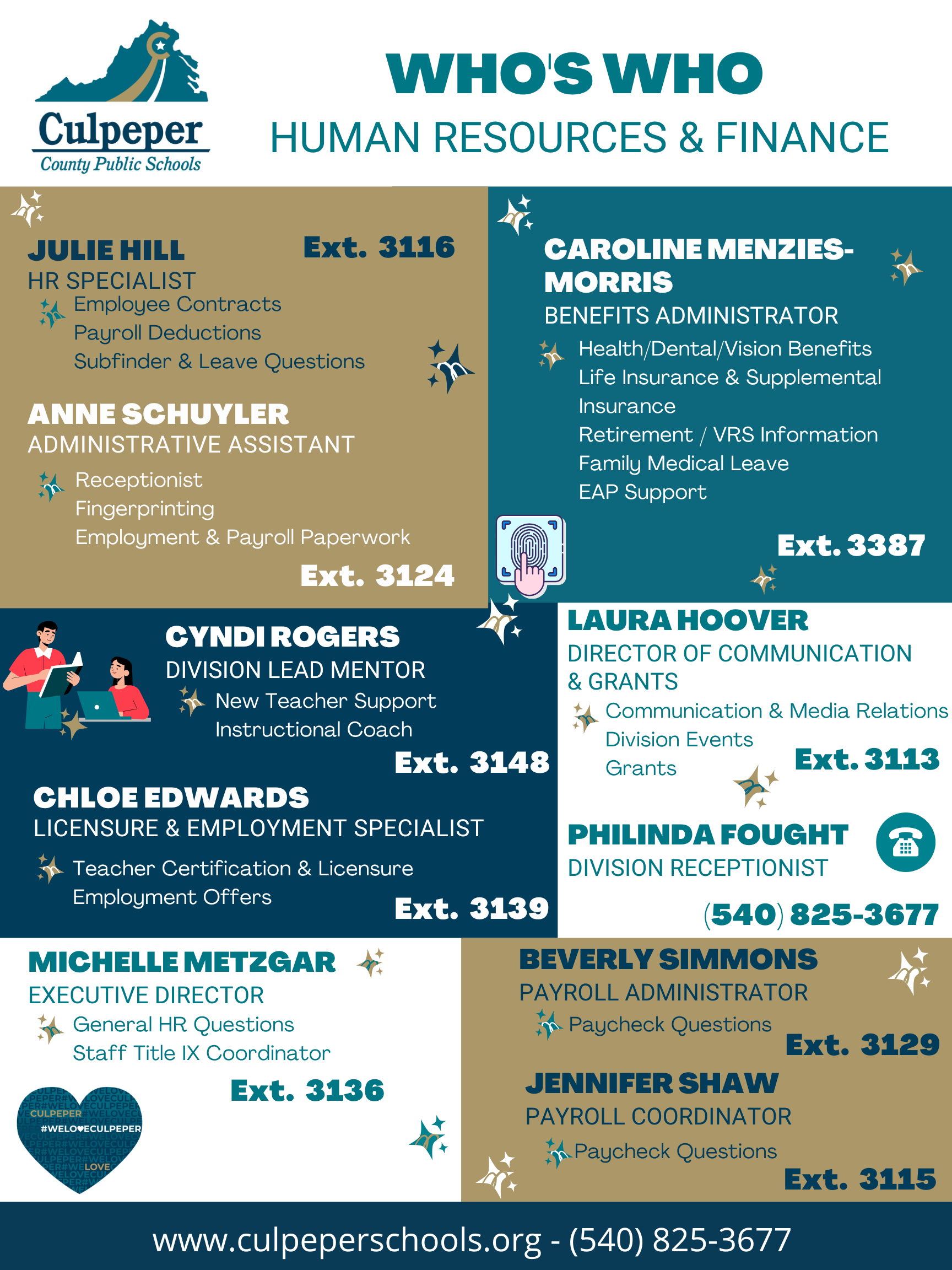 Informational flyer titled "Who's Who in HR & Finance" for Culpeper County Public Schools. It lists names, titles, responsibilities, and extension numbers for HR and Finance staff:Julie Hill – HR Specialist: Employee contracts, payroll deductions, Subfinder & leave questions (Ext. 3116).Caroline Menzies-Morris – Benefits Administrator: Health, dental, vision, life insurance, retirement/VRS, FMLA, EAP (Ext. 3387).Anne Schuyler – Administrative Assistant: Receptionist, fingerprinting, employment & payroll paperwork (Ext. 3124).Amanda Washington – Administrative Assistant: Verification forms, substitute teaching, athletic contracts, workers compensation (Ext. 3143).Cyndi Rogers – Division Lead Mentor: New teacher support, instructional coach (Ext. 3148).Chloe Edwards – Licensure & Employment Specialist: Teacher certification, licensure, employment offers (Ext. 3139).Michelle Metzgar – Executive Director: General HR questions, staff Title IX Coordinator (Ext. 3136).Beverly Simmons – Payroll Administrator: Paycheck questions (Ext. 3129).Jennifer Shaw – Payroll Coordinator: Paycheck questions (Ext. 3115).Laura Hoover – Director of Communication & Grants: Communication/media relations, division events, grants (Ext. 3113).Philinda Fought – Division Receptionist: Main phone number (540) 825-3677.Website: www.culpeperschools.org. Phone: (540) 825-3677. Graphics and icons accompany each staff member’s section.