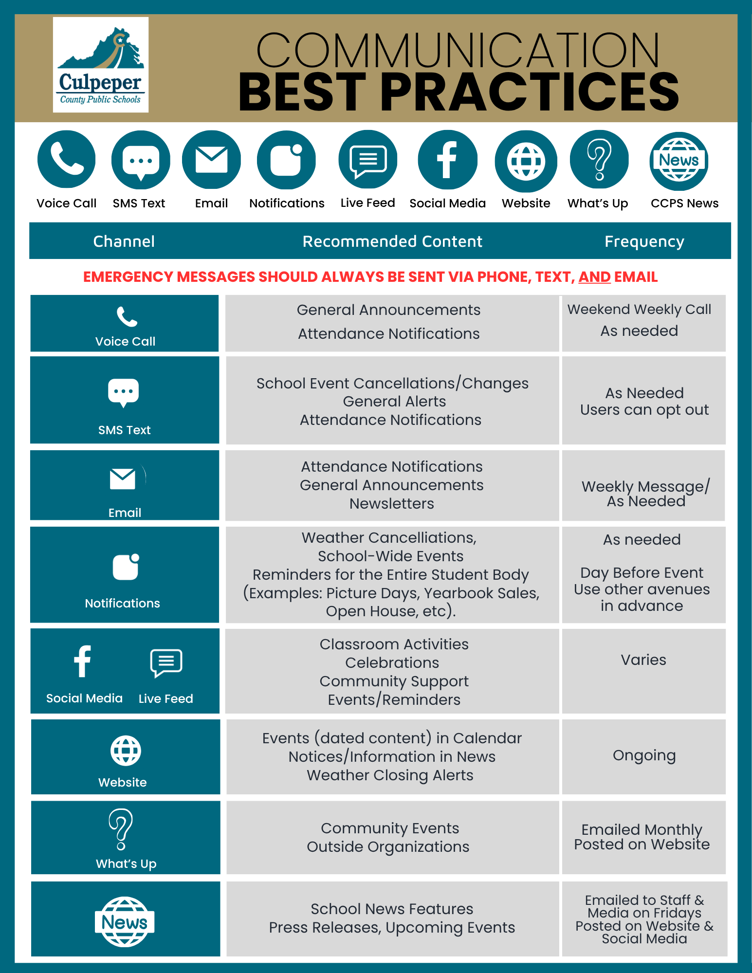 An infographic presents communication best practices for various notification channels. Categories include emergency, announcements, notifications, social media, and website.