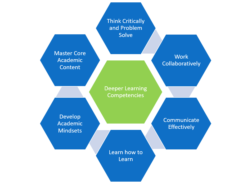 Deeper Learning Competencies 