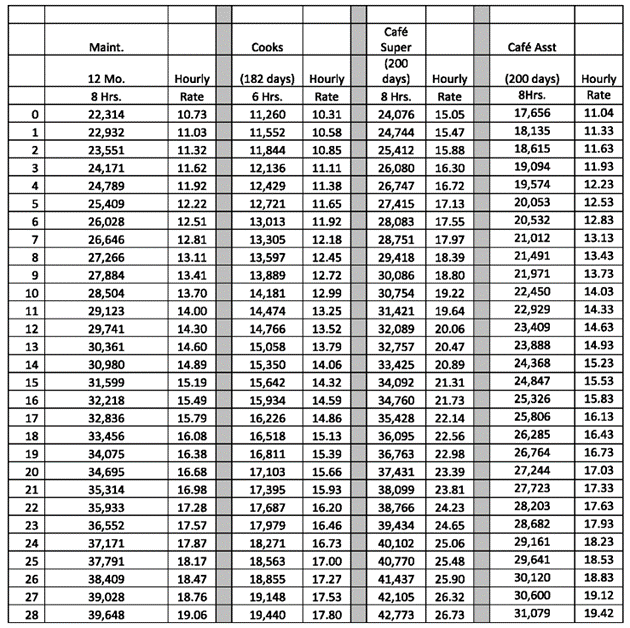 Support Staff Pay Scale Crooked Oak Public Schools