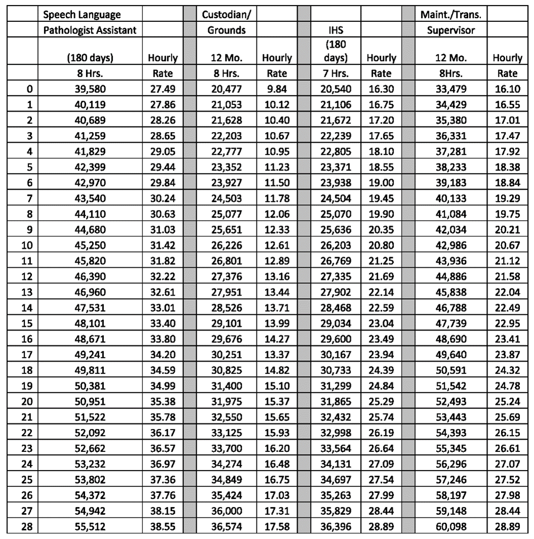Support Staff Pay Scale Crooked Oak Public Schools