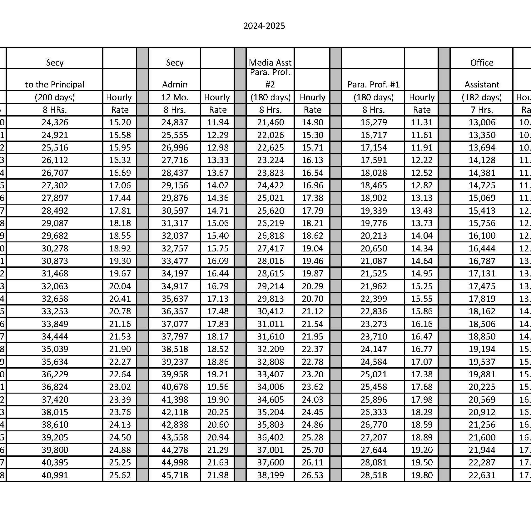 Support pay scale 1