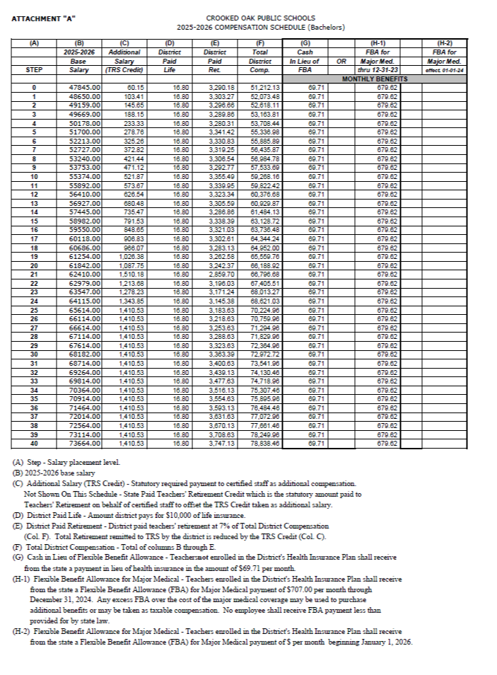 ATTACHMENT "A" 2025-2026 Salary it) District Paid STEP 0 1 2 5 10 111121341415 16 17 18 19 21 22 23 24 25 2032230383리: 30380: 39 40 60.15 103.41 145.65 188.15 233.33 278.76 325.26 372.82 421.44 471.12 521.87 573.67 626.54 680.48 735.47 791.53 848.65 906.83 966.07 1,026.38 1,087.75 1,510.18 1,213.68 1,278.23 1,343.85 1,410.53 1,410.53 1,410.53 1,410.53 1,410.53 1,410.53 1,410.53 1,410.53 1,410.53 1,410.53 1,410.53 1,410.53 1,410.53 1,410.53 1,410.53 1,410.53 CROOKED OAK PUBLIC SCHOOLS 2024-2025 COMPENSATION SCHEDULE (Bachelors) (F) 16.80 16.80 16.80 16.80 16.80 16.80 16.80 16.80 16.80 16.80 16.80 16.80 16.80 16.80 16.80 16.80 16.80 16.80 16.80 16.80 16.80 16.80 16.80 16.80 16.80 16.80 16.80 16.80 16.80 16.80 16.80 16.80 16.80 16.80 16.80 16.80 16.80 16.80 16.80 16.80 16.80 District Paid Ret 3,220.18 3,233.27 3,226.66 3,219.86 3,210.31 3,271.42 3,260.83 3,249.25 3,236.54 320277 3,269.95 3,253.34 3,235.59 3,216.86 3,268.39 3,251.03 3,232.61 3,213.13 3, 192.58 3,172.37 2,789.70 3,126.03 3,101.24 3,075.38 3,113.63 3,148.63 3,183.63 3,218.63 3,253.63 3,293.39 3,330.63 3,369.13 3,407.63 3,446.13 3,484.63 3,523.13 3,561.63 3,600.13 3,638.63 3,677.13 Total Districi Comp 50, 142.13 51,003.48 51,548.11 52,093.81 52,638.44 54,266.98 54,815.89 55,365.87 55,914.78 56,463.69 58, 198.16 58,752.42 59,306.68 59,859.87 60,414.13 62,058.72 62, 666.48 63,274.24 63,882.00 64,489.76 65,118.92 65,726.68 66,535.51 66,943.27 67,551.03 69,154.96 69,689.96 70,224.96 70, 759.96 71,294.96 71,902.72 72,471.96 73,060.46 73,648.96 74,237.46 74,825.96 75,414.46 76,002.96 76,591.46 77,179.96 77,768.46 (A) Step - Salary placement level. (B) 2024-2025 base salary (C) Additional Salary (TRS Credit) - Statutory required payment to certified staff as additional compensation. Not Shown On This Schedule - State Paid Teachers' Retirement Credit which is the statutory amount paid to Teachers' Retirement on behalf of certified staff to offset the TRS Credit taken as additional salary. (D) District Paid Life - Amount district pays for $10,000 of life insurance. (E) District Paid Retirement - District paid teachers' retirement at 7% of Total District Compensation (Col. F). Total Retirement remitted to TRS by the district is reduced by the TRS Credit (Col. C). (F) Total District Compensation - Total of columns B through E. (G) Cash in Lieu of Flexible Benefit Allowance - Teachersnot enrolled in the District's Health Insurance Plan shall receive from the state a payment in lieu of health insurance in the amount of $69.71 per month. (H-1) Flexible Benefit Allowance for Major Medical - Teachers enrolled in the District's Health Insurance Plan shall receive from the state a Flexible Benefit Allowance (FBA) for Major Medical payment of $679.62 per month through December 31, 2024. Any excess FBA over the cost of the major medical coverage may be used to purchase additional benefits or may be taken as taxable compensation. No employee shall receive FB A payment less than provided for by state law. (H-2) Flexible Benefit Allowance for Major Medical - Teachers enrolled in the District's Health Insurance Plan shall receive from the state a Flexible Benefit Allowance (FBA) for Major Medical payment of $ per month beginning January 1, 2025.