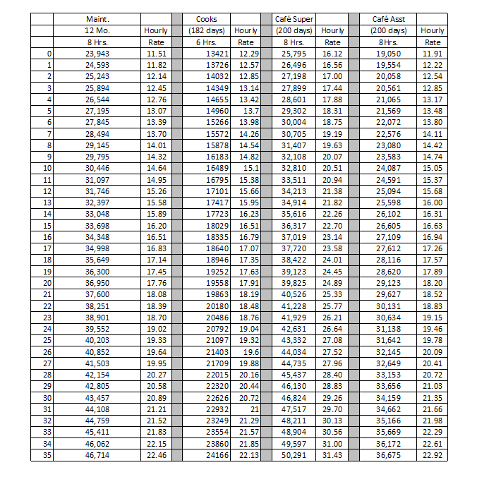 support pay scale 3