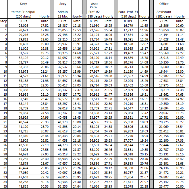Support pay scale 1