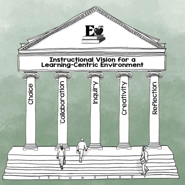 5 columns with choice, collaboration, inquiry, creativity, and reflection holding up roof of instructional vision