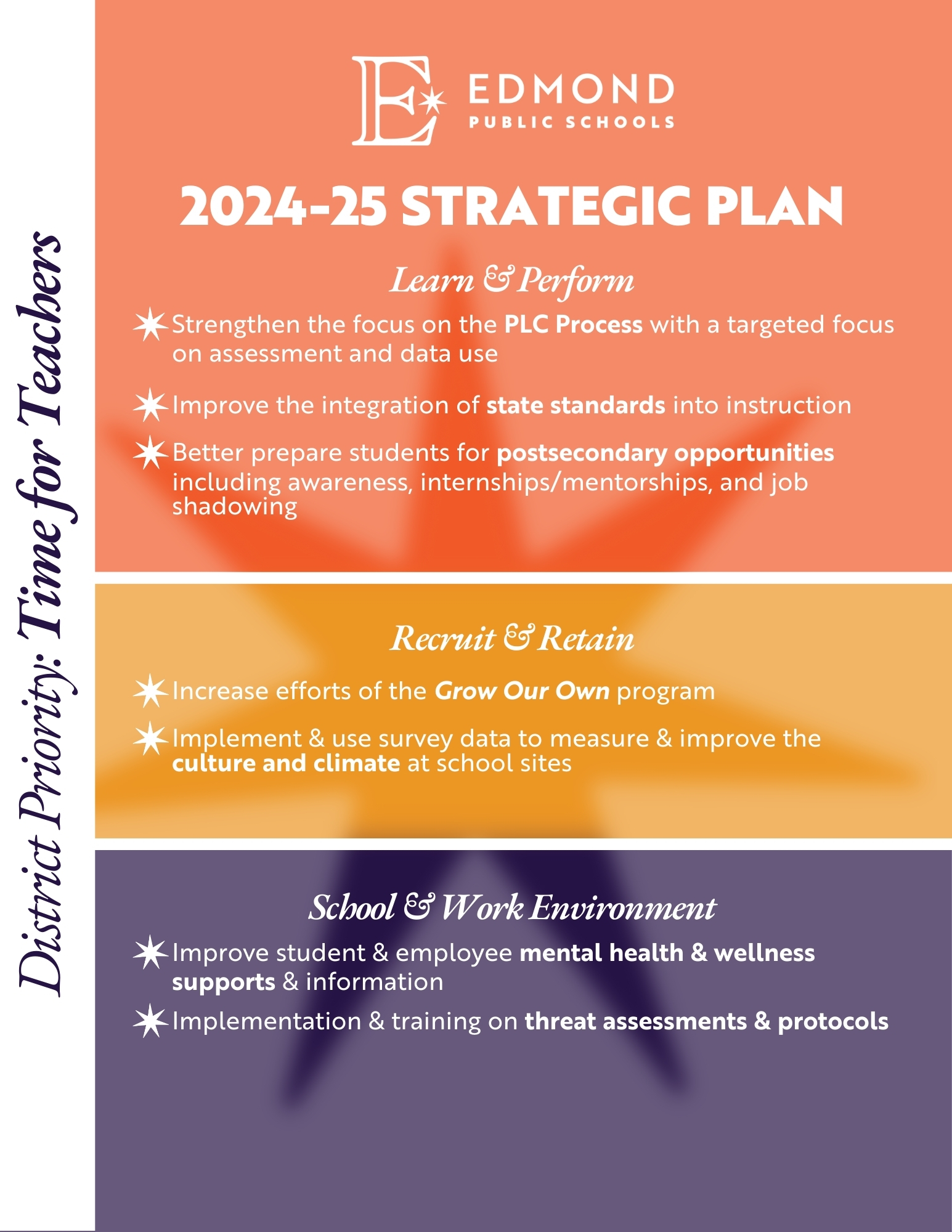 Learn & Perform -Strengthen the focus on the PLC Process with a targeted focus on assessment and data use * Improve the integration of state standards into instruction Better prepare students for postsecondary opportunities including awareness, internships/mentorships, and job shadowing Recruit & Retain Increase efforts of the Grow Our Own program - Implement & use survey data to measure & improve the culture and climate at school sites School & Work Environment Improve student & employee mental health & wellness supports & information • Implementation & training on threat assessments & protocols