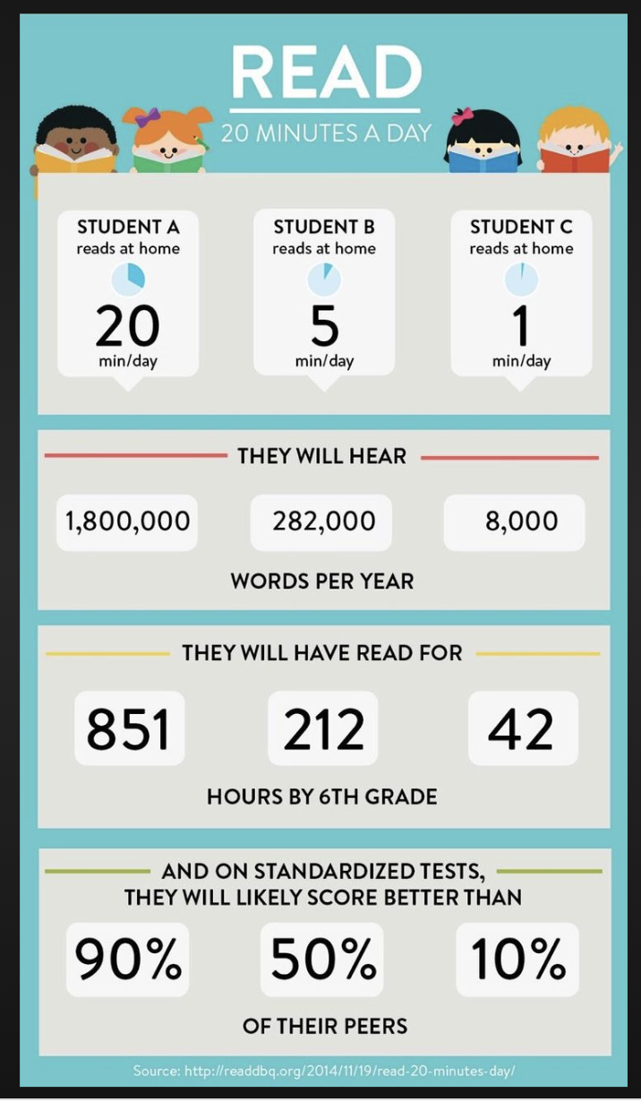 reading time chart