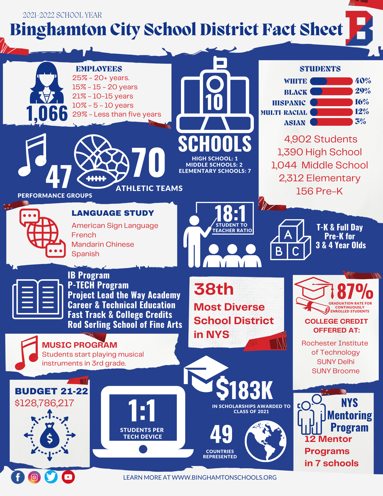 BCSD by the Numbers