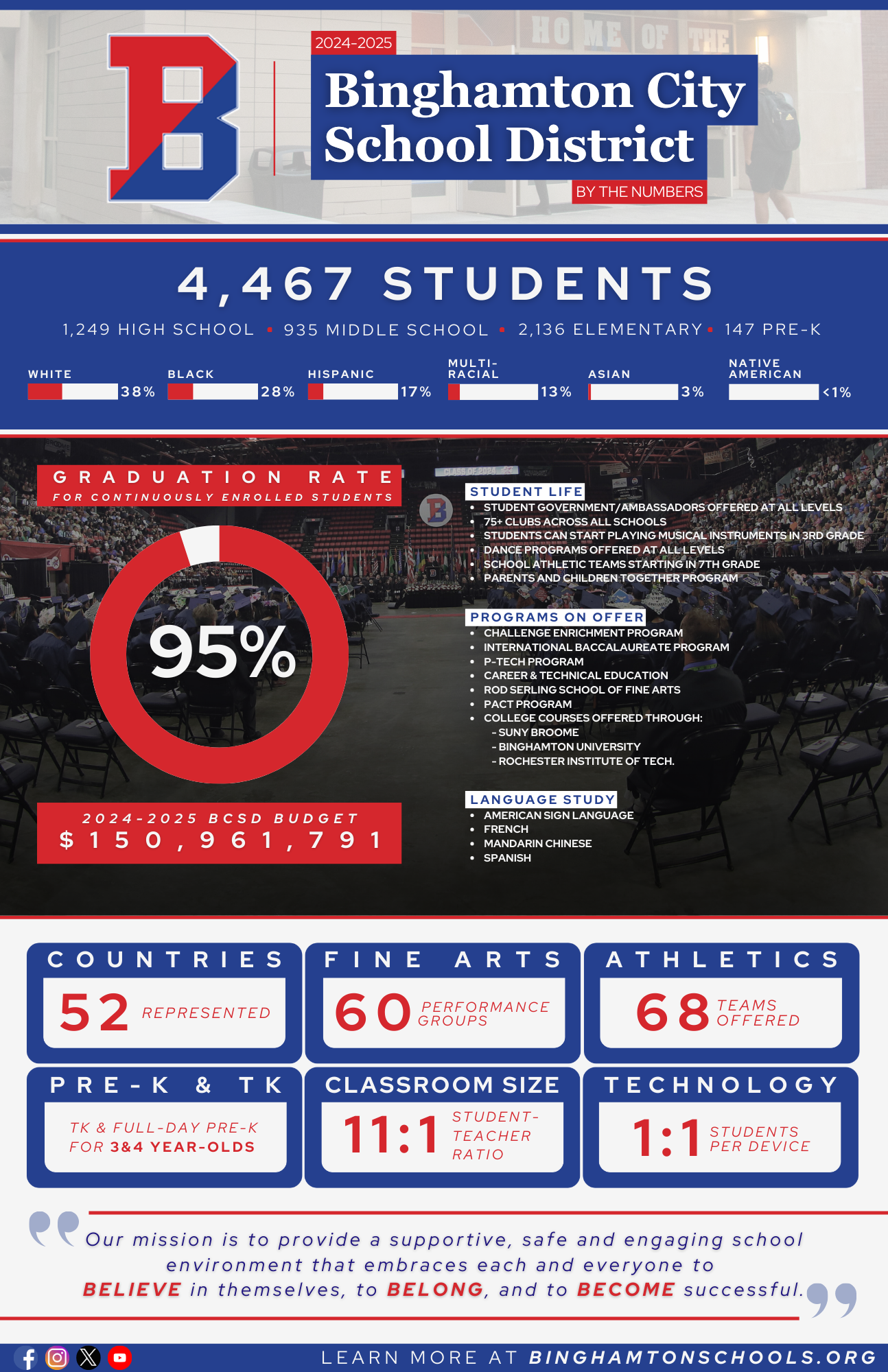 BCSD by the Numbers