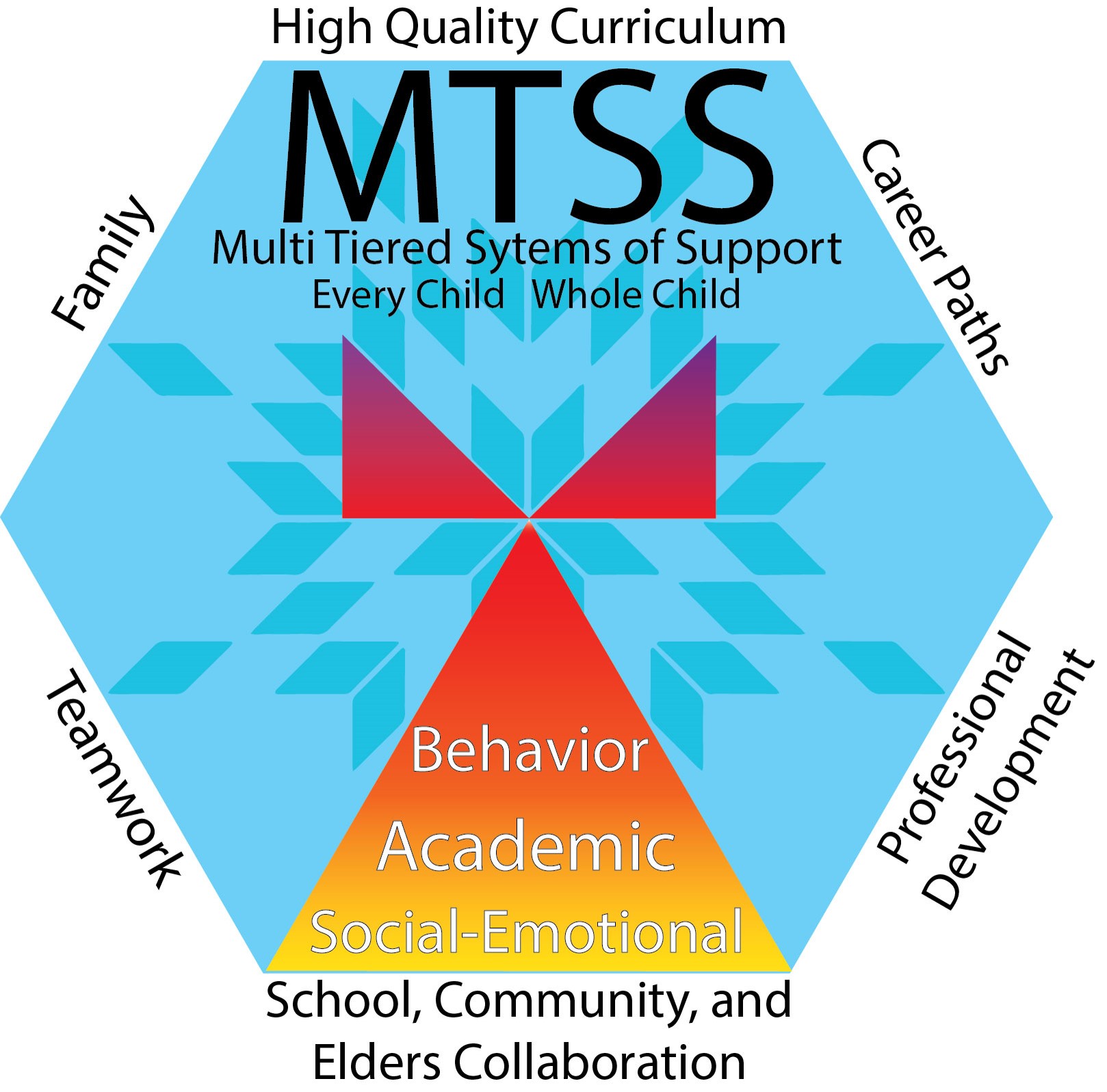 MTSS Graphic