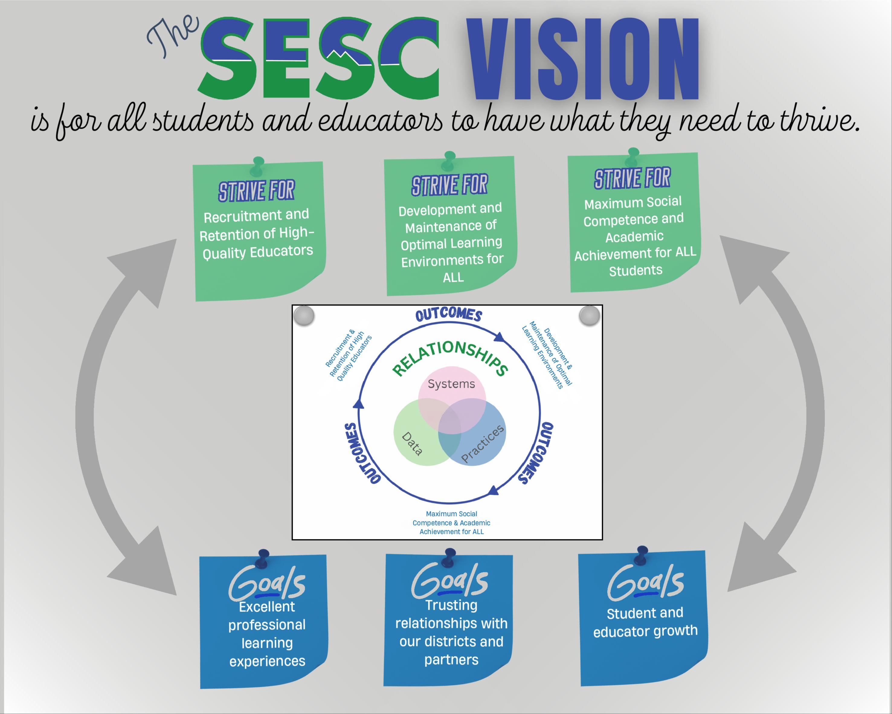 SESC Vision