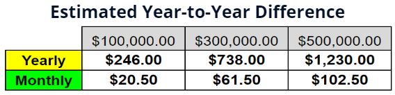 Year to Year Tax Impact