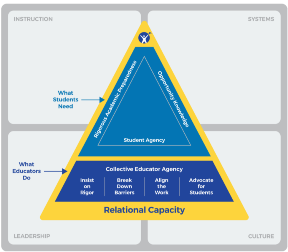 AVID Framework