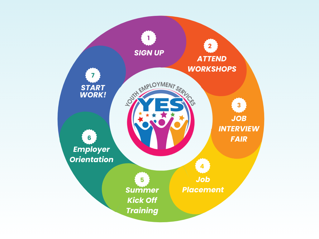 Circular infographic showing the Youth Employment Services (YES) job cycle with seven steps around the YES logo in the center. Step 1: Sign Up. Step 2: Attend Workshops. Step 3: Job Interview Fair. Step 4: Job Placement. Step 5: Summer Kick Off Training. Step 6: Employer Orientation. Step 7: Start Work!