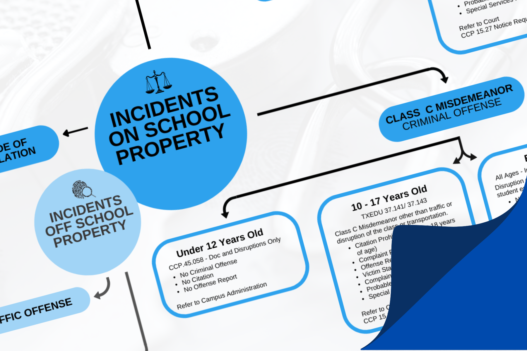 How are incidents handled by PD? 