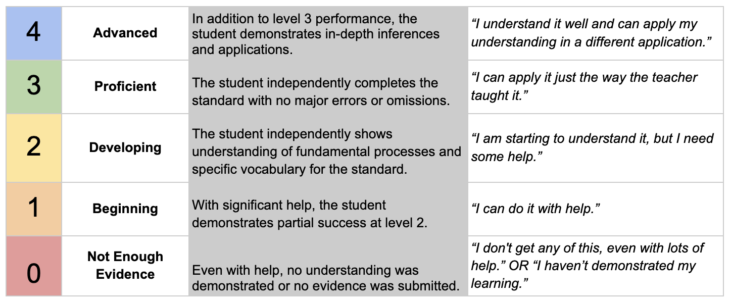 Standards-based grading overview
