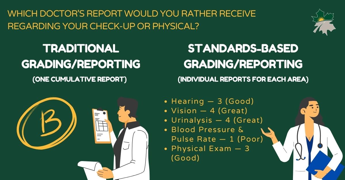 For the 30 teachers who are currently using standards-based reporting, parents are seeing a different gradebook in Skyward with a 4-3-2-1 grading scale.