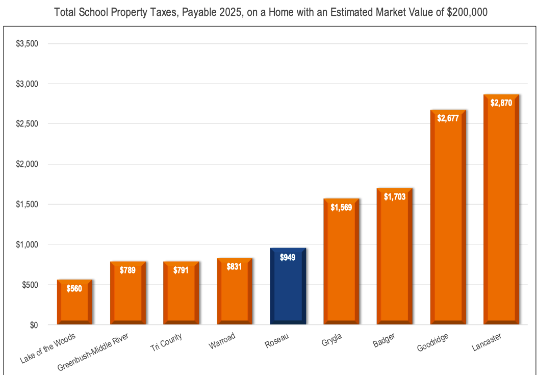 total school property taxes payable 2025