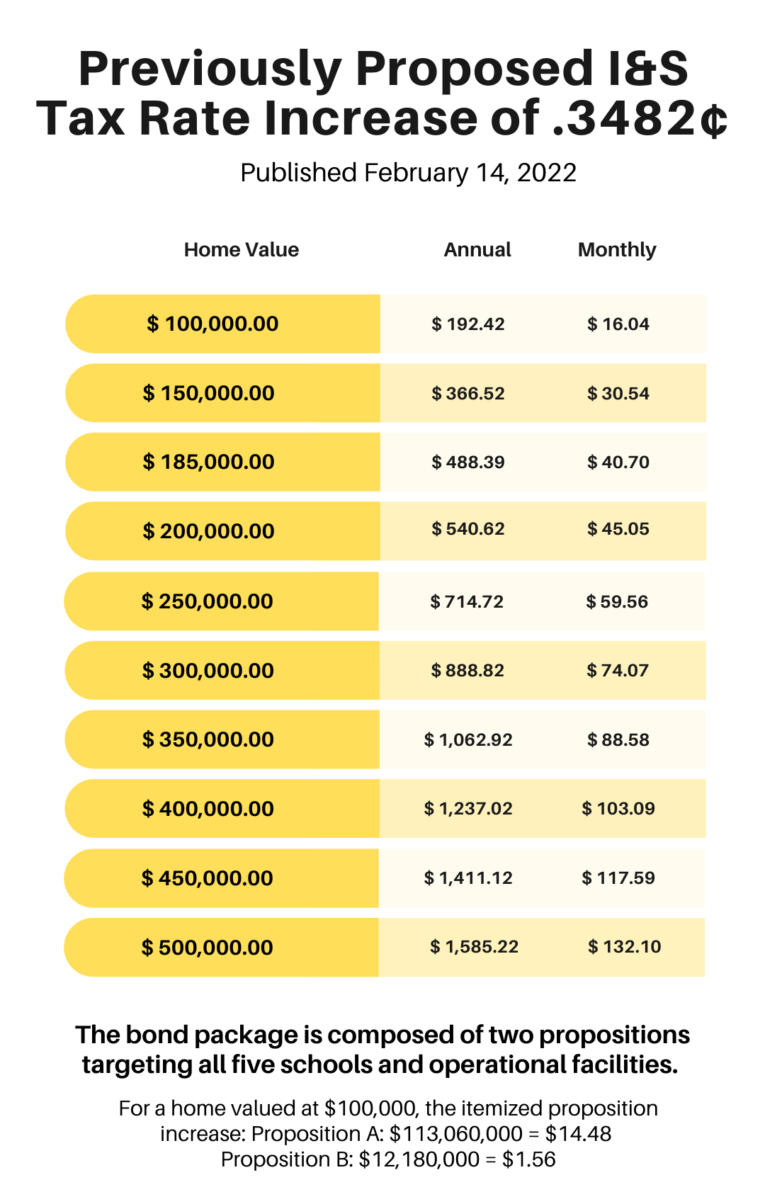 previously proposed I&S tax rate 