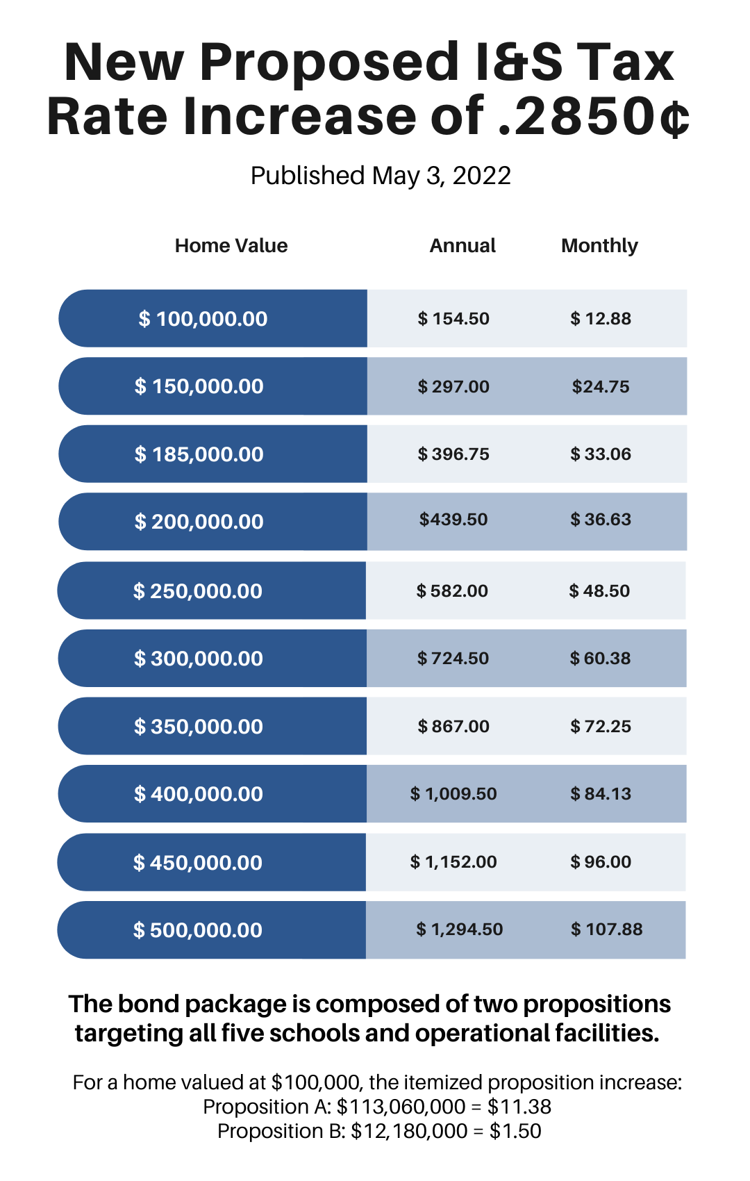 New Proposed I&S tax rate increase