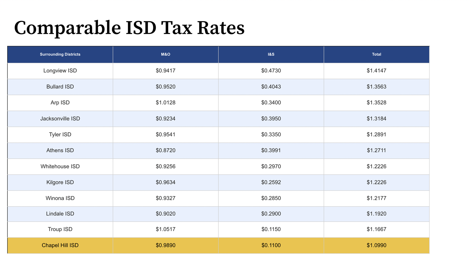 comparable ISD tax Rates