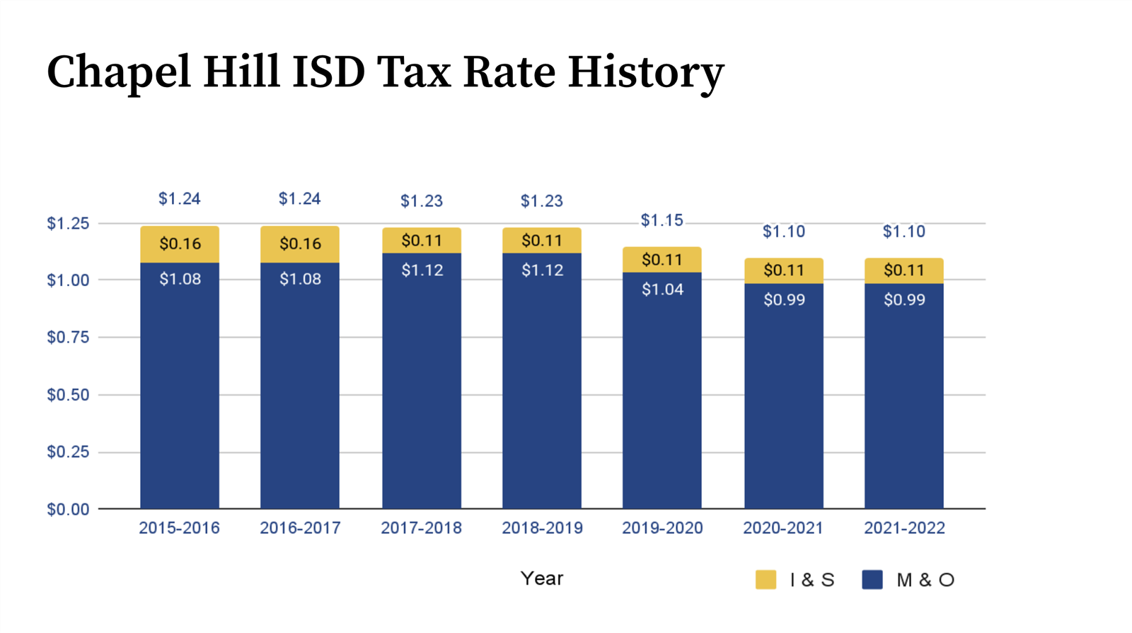 chapel Hill ISD rate History