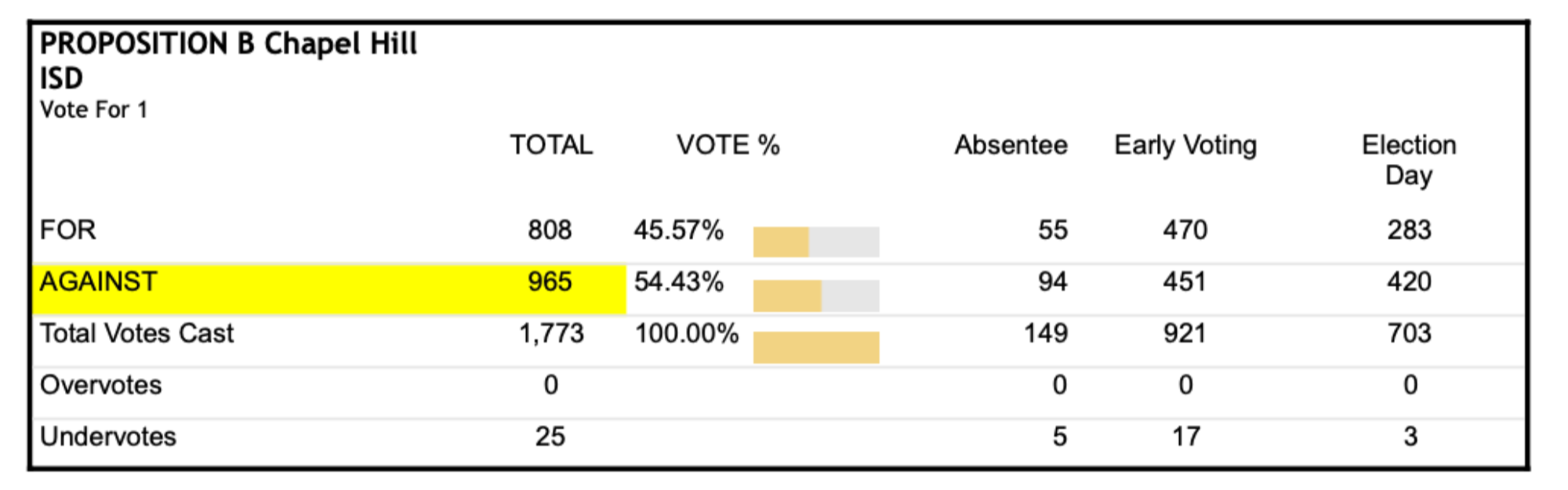 Proposition B