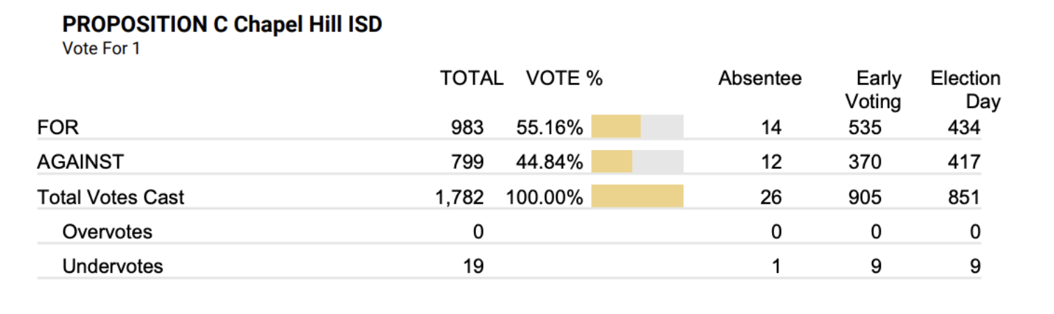 CHISD Bond Proposition C