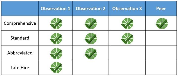 A table with five row and five columns.  The top row is blue with white text.  The header labels say "Observation 1, Observation 2, Observation 3, and Peer" while the labels on the left say "Comprehensive, Abbreviated, Standard, and Late Hire".  There are  four check marks in the second column under Observation 1, three check marks under Observation 2,  two check marks under Observation 3, and one check mark under Peer.