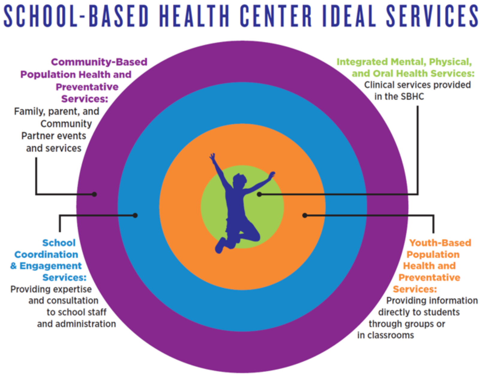 Graphic with the header, school-based health center ideal services.  In the middle are three circles, purple, blue and orange, with a blue silhouette in the middle, jumping in the air.  One line is pointing to the outer purple circle with text "Community-Based Population Health and Preventative Services:  Family, parent, and Community Partner events and services.  One line is pointing to the blue circle with text, school, coordination and engagement services, providing expertise and consultation to school staff and administration.  One line is pointing to the orange circle with taxed youth based population health and preventative services providing information directly to students through groups or in classrooms.  One line is pointing to the middle with text Integrated Mental, Physical, and Oral Health Services:  Clinical services provided in the SBHC.