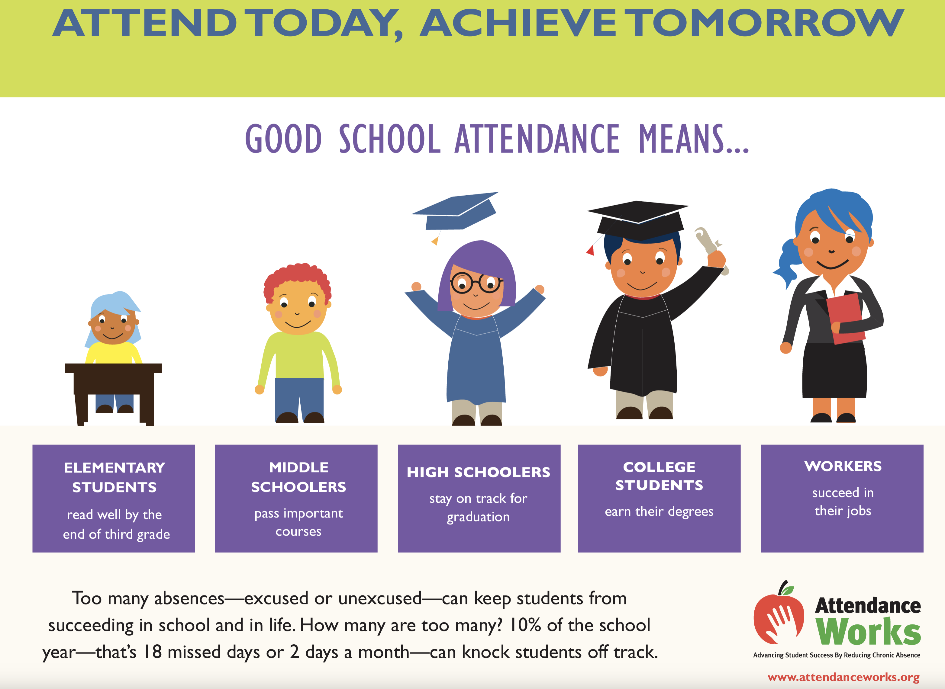 Infographic with text ELEMENTARY STUDENTS read well by the end of third grade MIDDLE SCHOOLERS pass important courses HIGH SCHOOLERS stay on track for graduation COLLEGE STUDENTS earn their degrees Too many absences—excused or unexcused—can keep students from succeeding in school and in life. How many are too many? 10% of the school year—that’s 18 missed days or 2 days a month—can knock students off track.     WORKERS succeed in their jobs www.attendanceworks.org