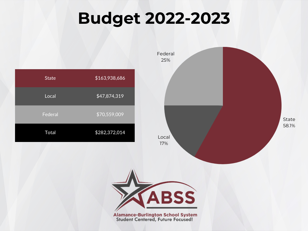 Budget 2022-2023 pie chart with data and a table