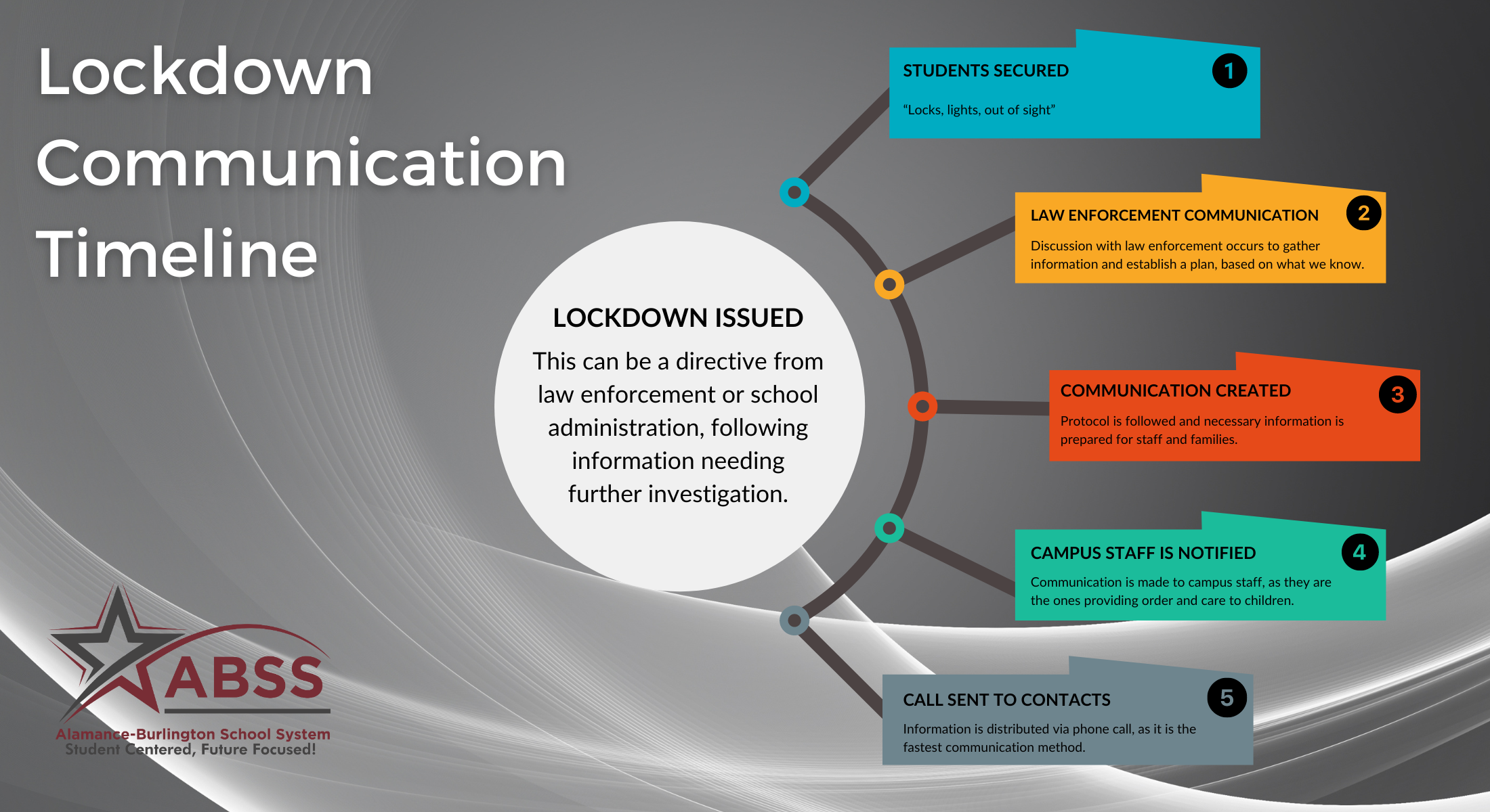 Lockdown Communication Timeline LOCKDOWN ISSUED This can be a directive from law enforcement or school administration, following information needing further investigation. “Locks, lights, out of sight” Discussion with law enforcement occurs to gather information and establish a plan, based on what we know. STUDENTS SECURED LAW ENFORCEMENT COMMUNICATION Protocol is followed and necessary information is prepared for staff and families. COMMUNICATION CREATED Communication is made to campus staff, as they are the ones providing order and care to children. CAMPUS STAFF IS NOTIFIED CALL SENT TO CONTACTS Information is distributed via phone call, as it is the fastest communication method.