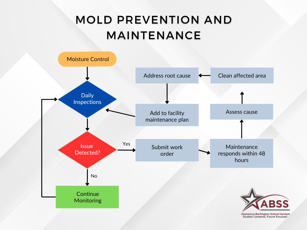 A flow chart titled "Mold Prevention and Maintenance" illustrates the process for managing mold issues. It starts with "Moisture Control" leading to "Daily Inspections". If an issue is detected, it triggers a series of actions including submitting a work order, maintenance response, assessing the cause, cleaning the affected area, addressing the root cause, and adding to the facility maintenance plan. If no issue is detected, the process continues monitoring. The chart emphasizes a proactive approach with daily inspections and quick response times for maintenance. The logo for ABSS (Alamance-Burlington School System) is visible at the bottom right.