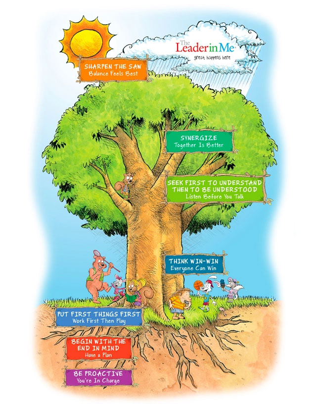 Graphic showing all seven Habits of Leader In Me on a large tree