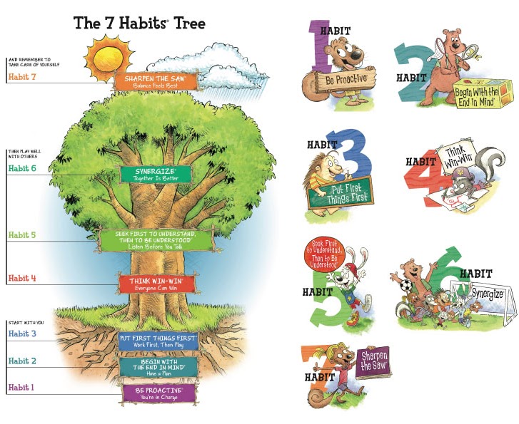 Leader in Me 7 Habits explained using a tree visual diagram